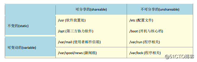 Linux文件權限與目錄配置