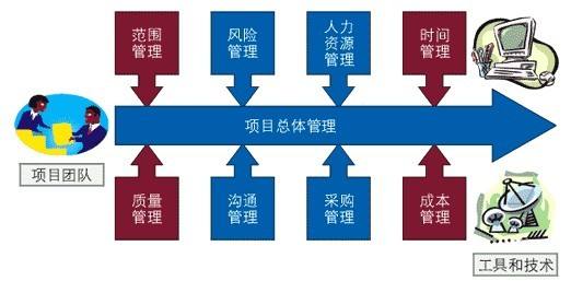 五大过程组及九大知识领域总结