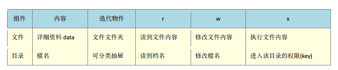 Linux文件权限与目录配置