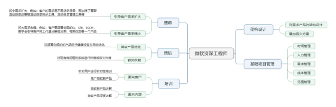 微软工程师升级打怪之路