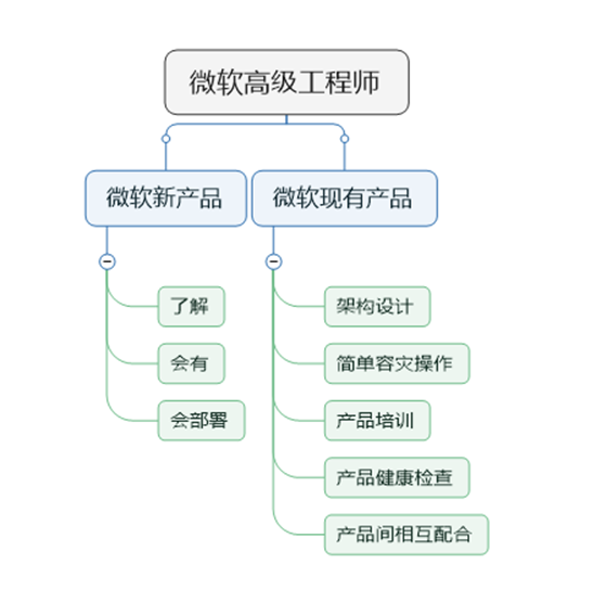 微软工程师升级打怪之路