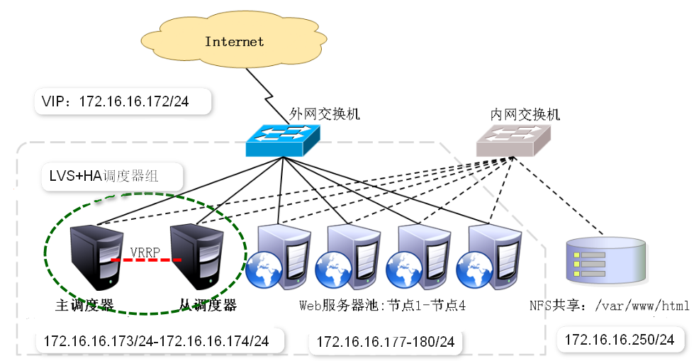 LVS+Keepalived高可用群集