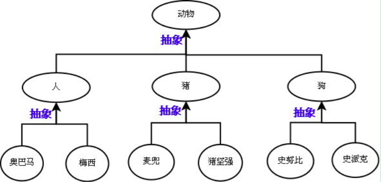 面向对象之继承与派生(day7)