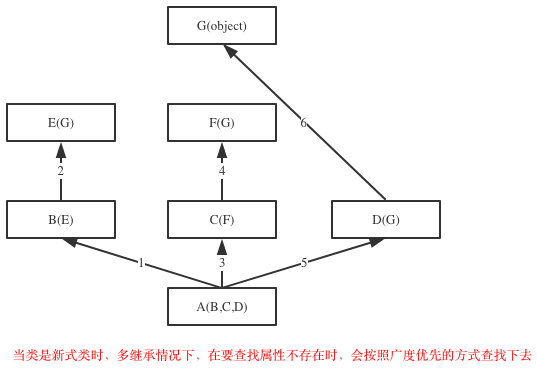 面向对象之继承与派生(day7)