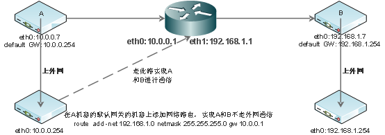 linux下如何添加路由