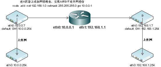 linux下如何添加路由