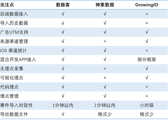 国内主流新一代用户行为分析系统选型过程分享