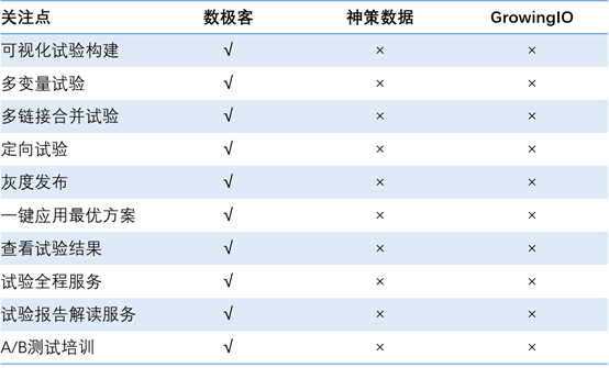 国内主流新一代用户行为分析系统选型过程分享