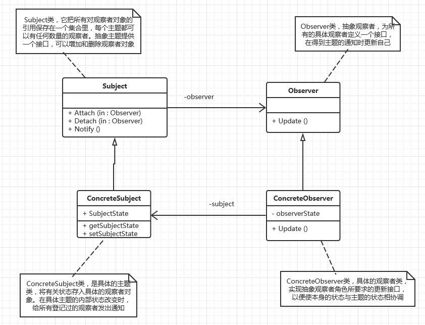 设计模式之观察者模式