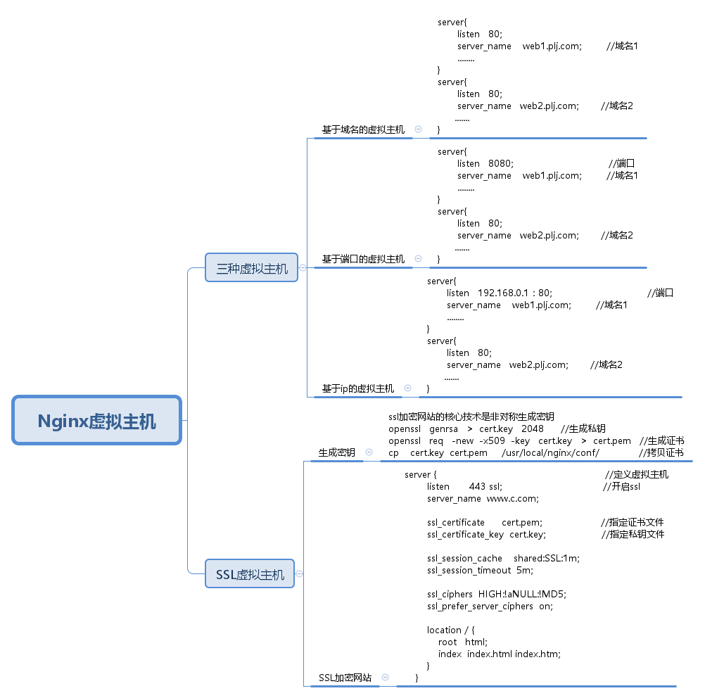 Nginx虚拟主机（包括ssl加密主机）