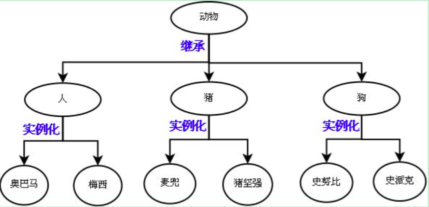 面向对象之继承与派生(day7)