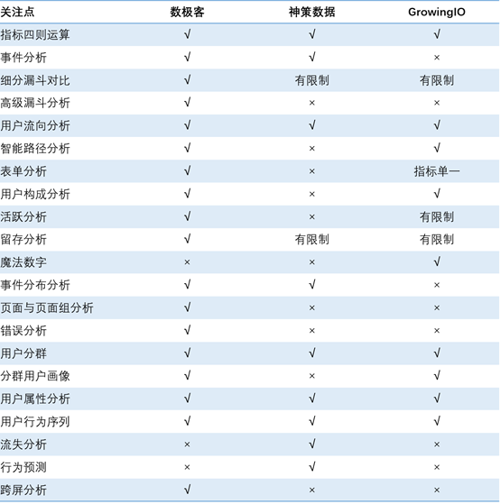 国内主流新一代用户行为分析系统选型过程分享