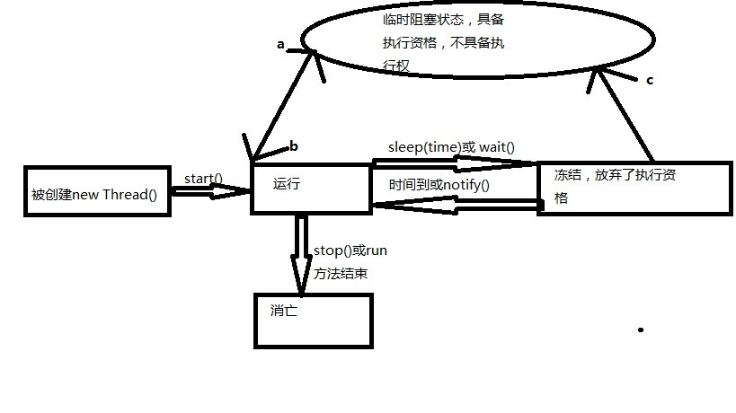 线程运行的5中状态