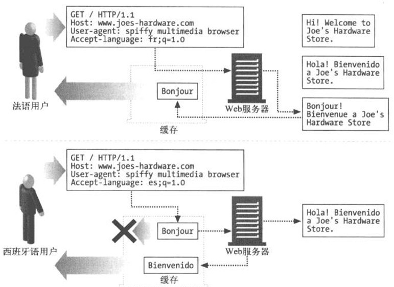 http内容协商