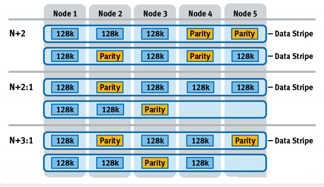 EMC Isilon(OneFS)删除重要数据后恢复案例