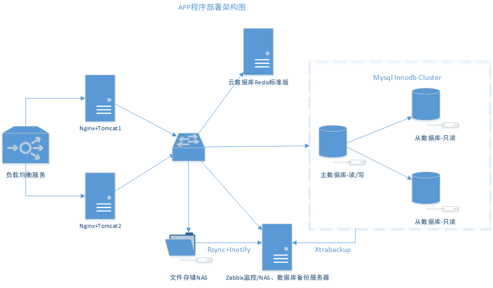 APP程序上线架构图