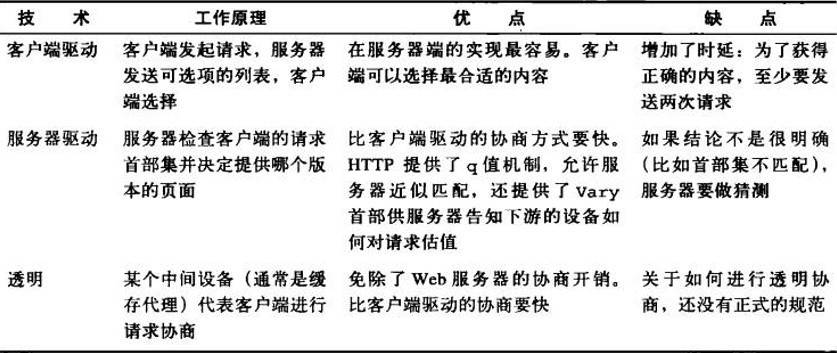 http内容协商