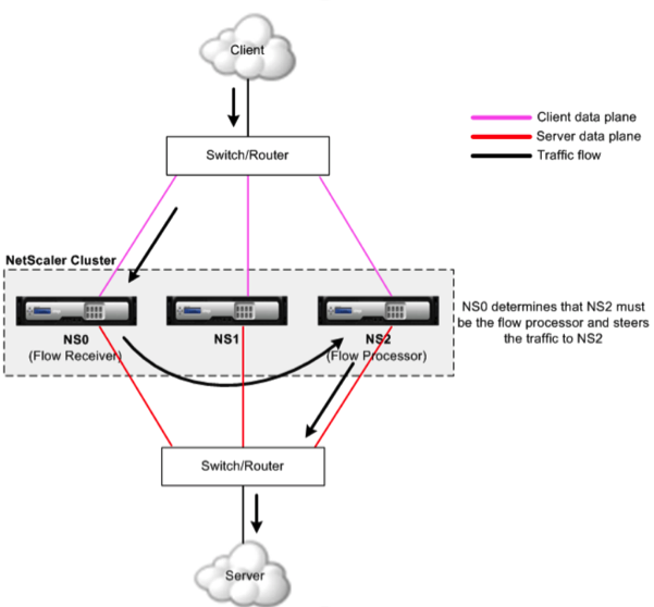 负载均衡集群技术的王者-Netscaler Cluster