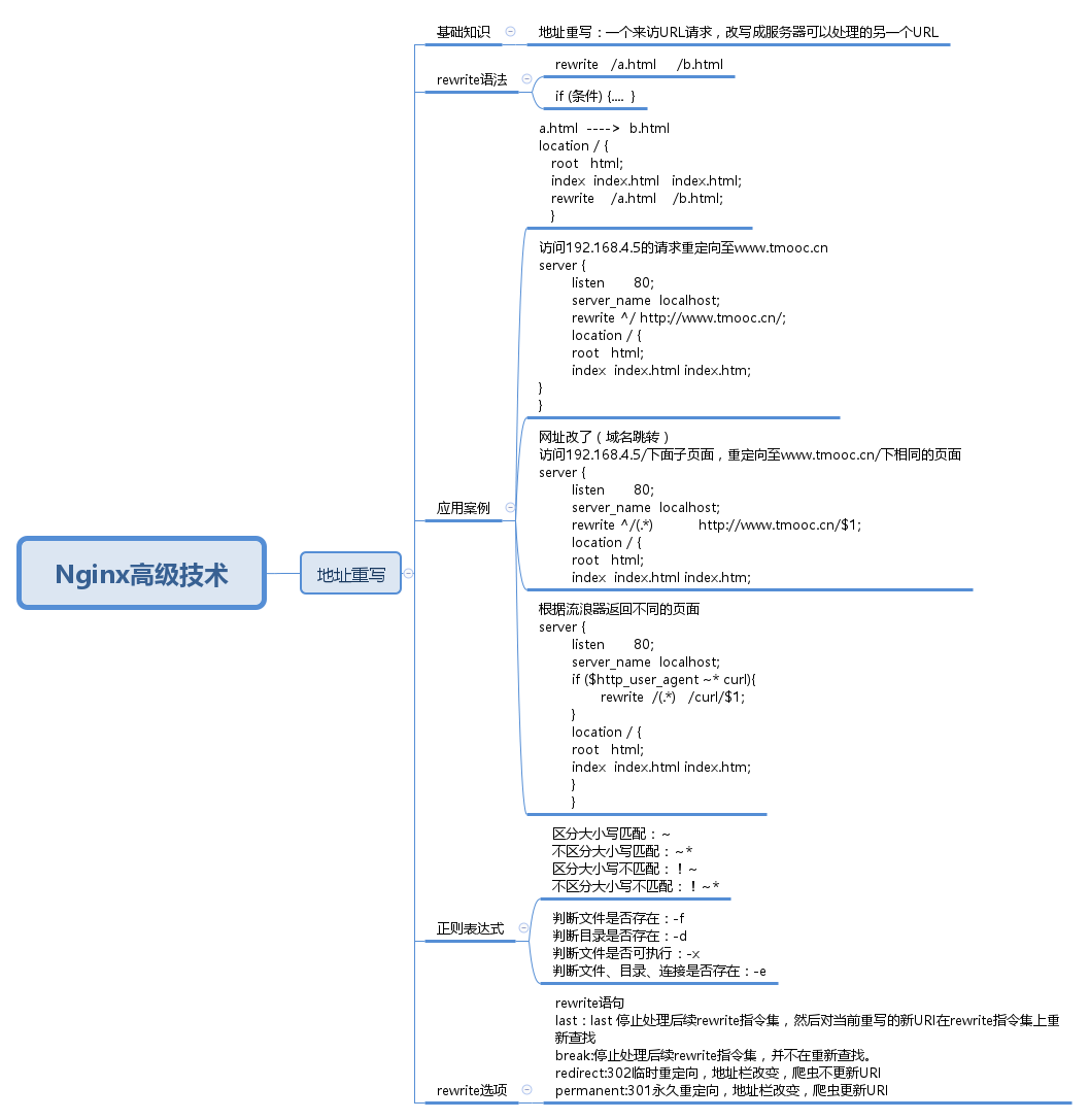 Nginx高级技术（地址重写）