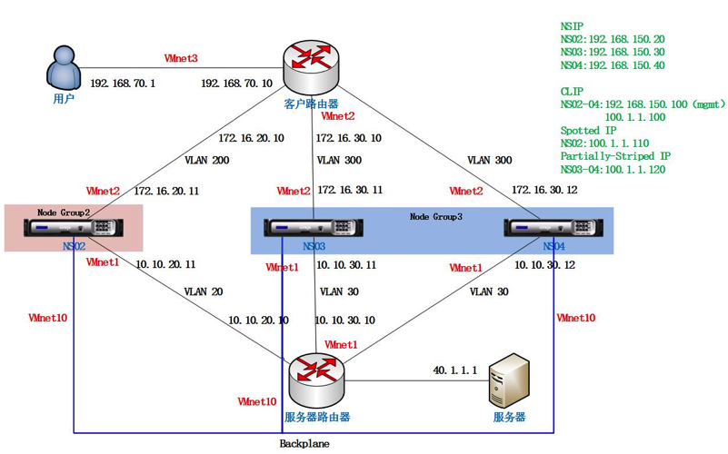 负载均衡集群技术的王者-Netscaler Cluster