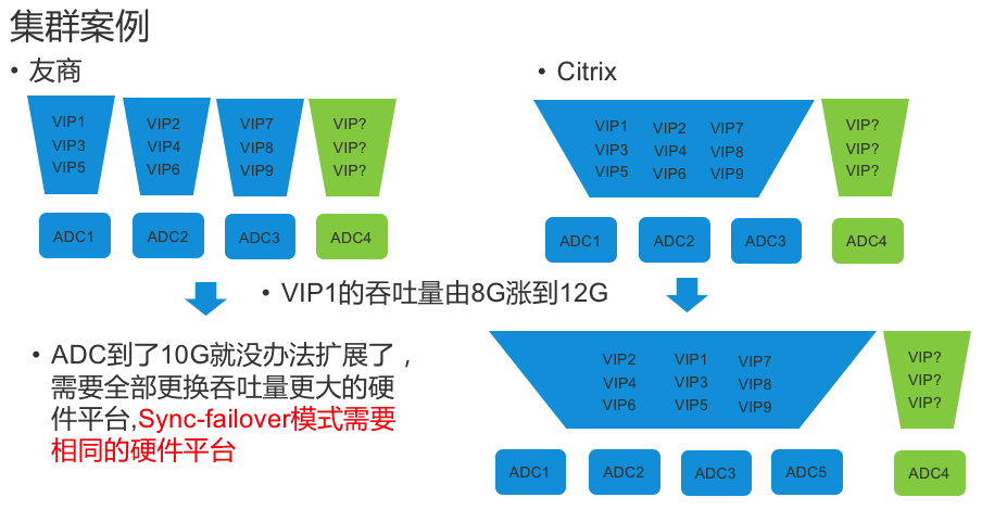 负载均衡集群技术的王者-Netscaler Cluster