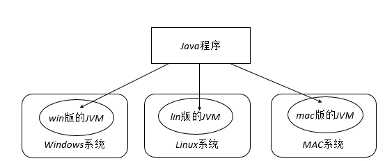 第1章 Java概述