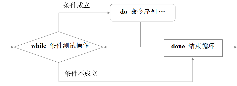 shell脚本应用（三）for、while、case语句