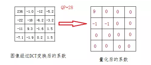 编码原理详解（三）---量化