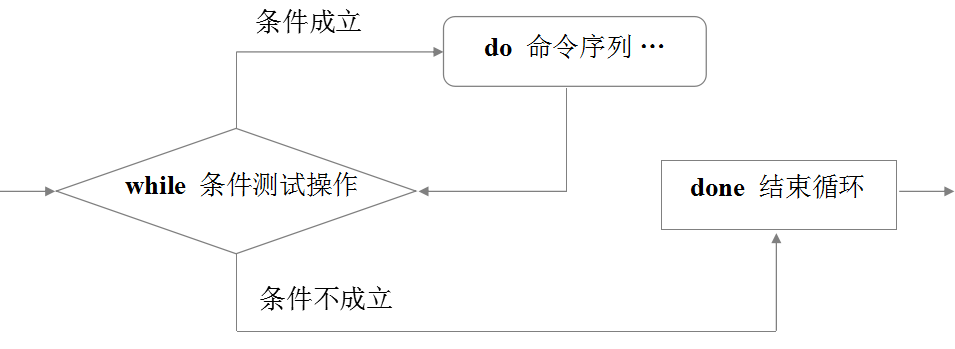 shell腳本應用（三）for、while、case語句