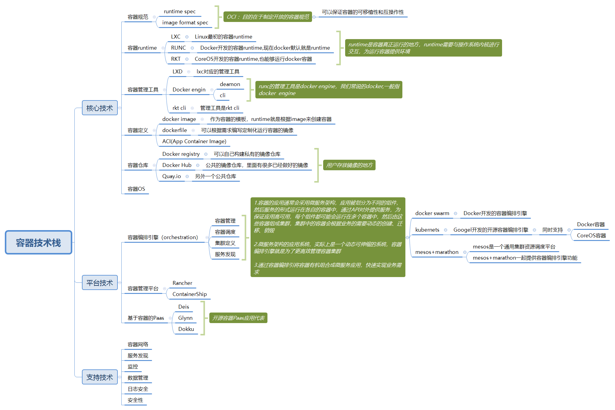 第二篇：Docker容器技术栈