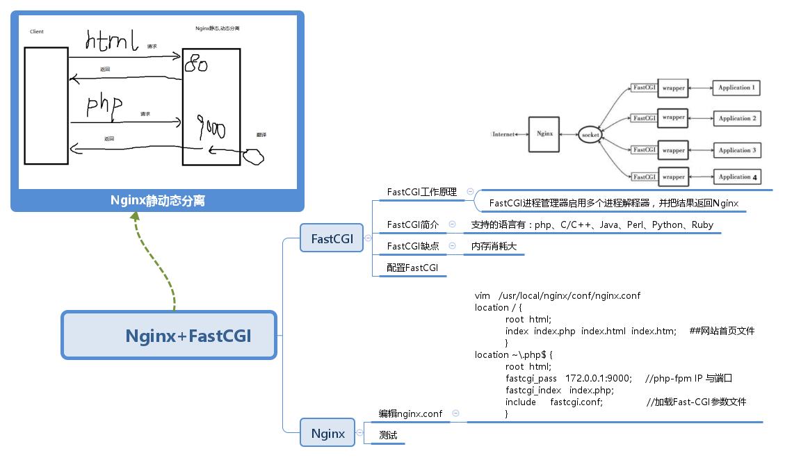 Nginx+FastCGI