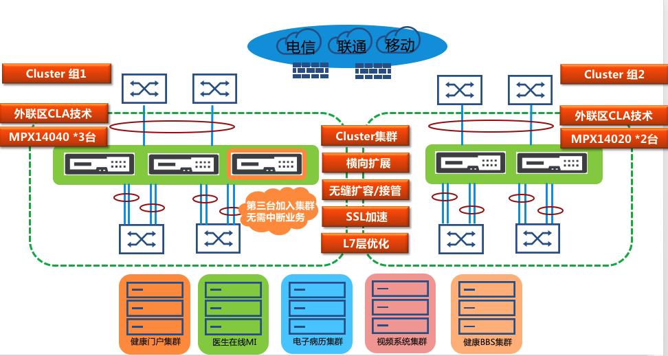 负载均衡集群技术的王者-Netscaler Cluster