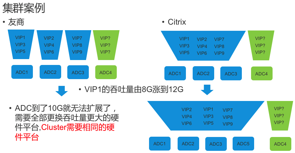 负载均衡集群技术的王者-Netscaler Cluster