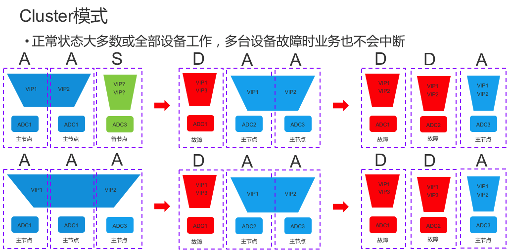 负载均衡集群技术的王者-Netscaler Cluster