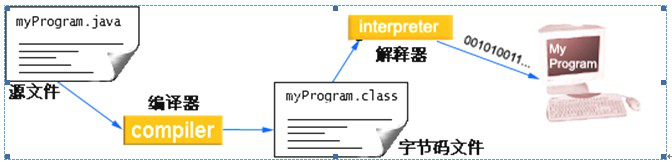 第1章 Java概述