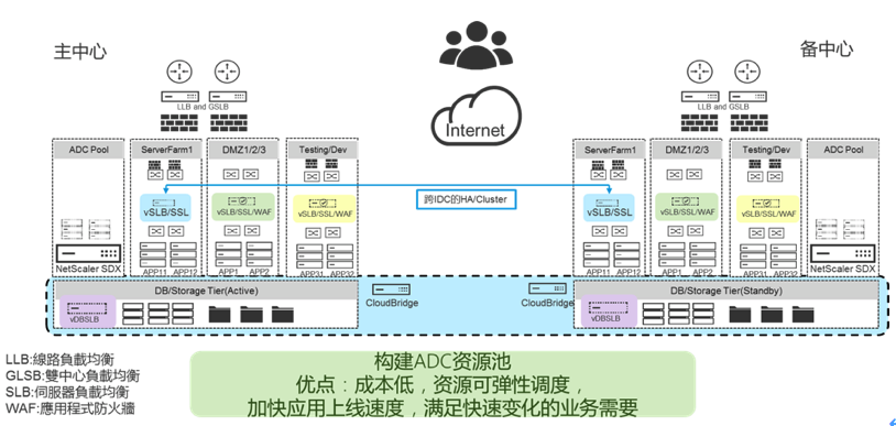 负载均衡集群技术的王者-Netscaler Cluster