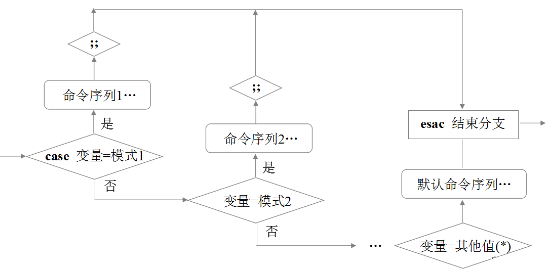 shell腳本應用（三）for、while、case語句