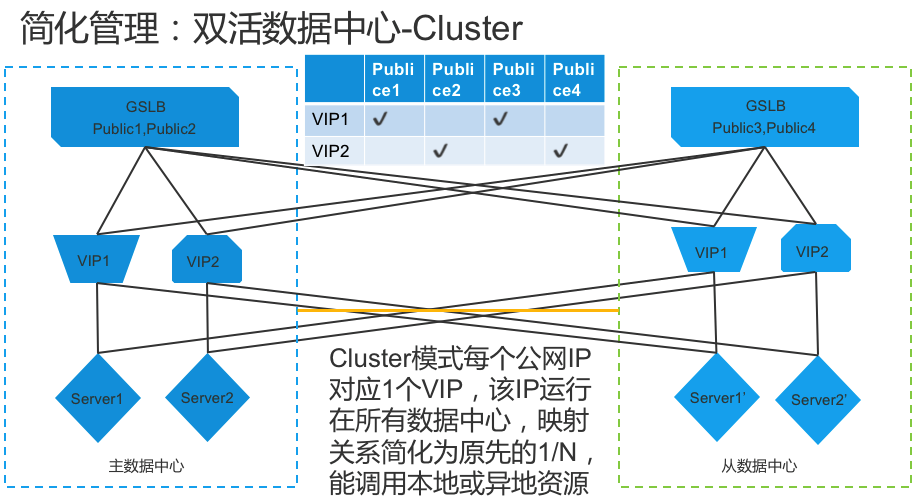 负载均衡集群技术的王者-Netscaler Cluster