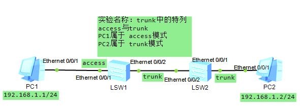 （华为)trunk中的特例PC1：access PC2:trunk仅此一例 实现互通