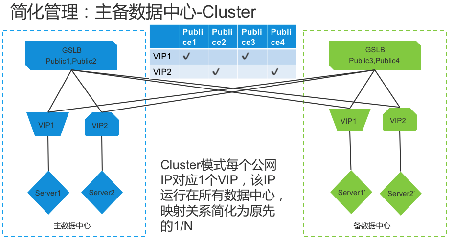 负载均衡集群技术的王者-Netscaler Cluster