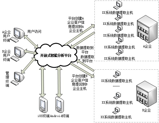 开放式智能分析平台