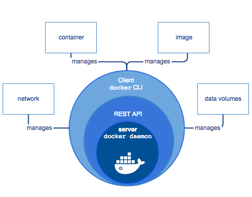 第三篇：Docker容器架构