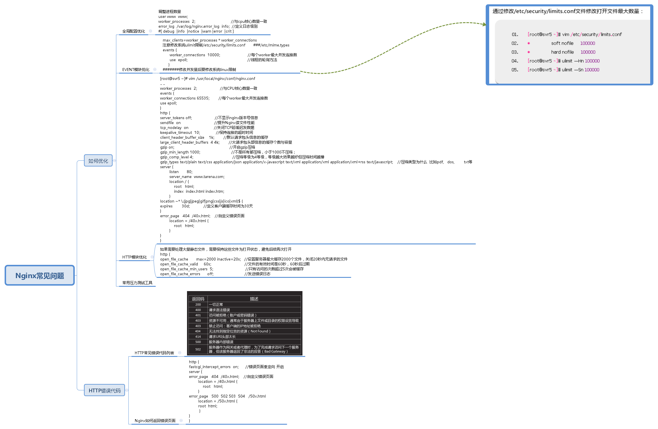 Nginx常见问题（图片）