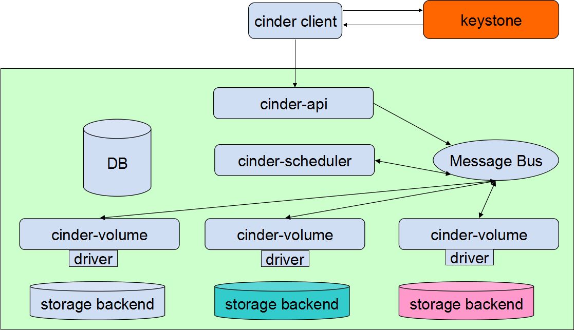 Openstack之路（九）云硬盘服务Cinder