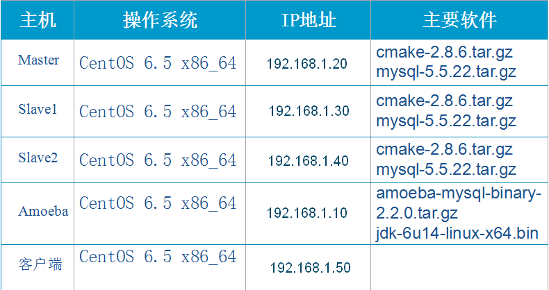 mysql主从复制与读写分离