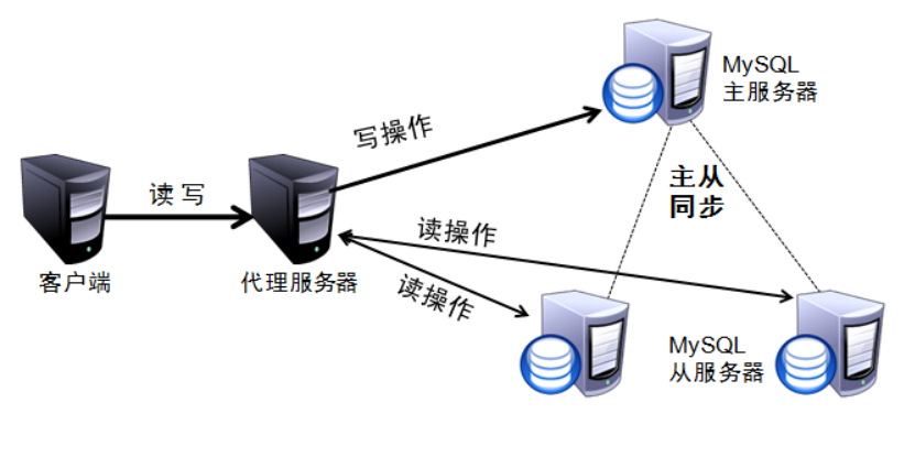 mysql主从复制与读写分离