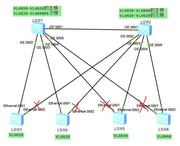 MSTP（多生成树）的作用与配置命令