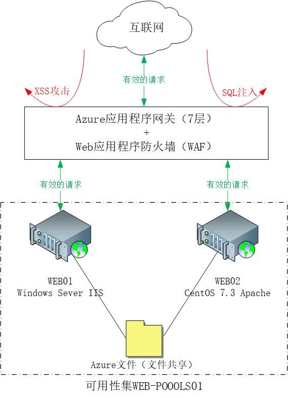 12.Azure应用程序网关(下)