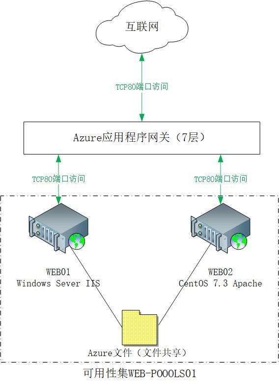 10.Azure应用程序网关(上)