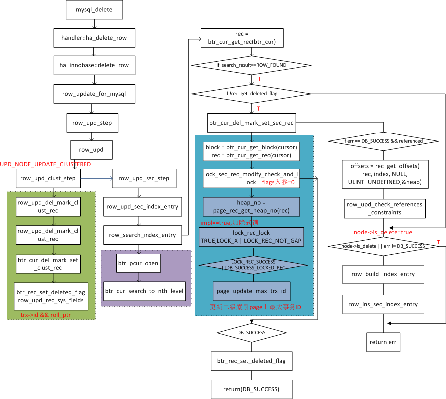 InnoDB事务锁之行锁-delete的update阶段加锁流程图